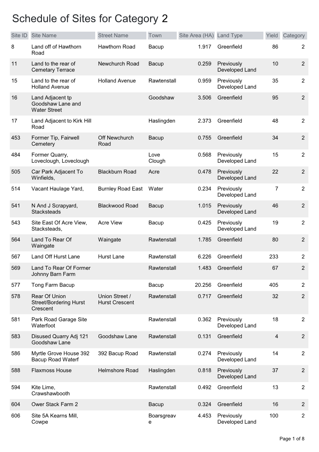 Schedule of Sites for Category 2