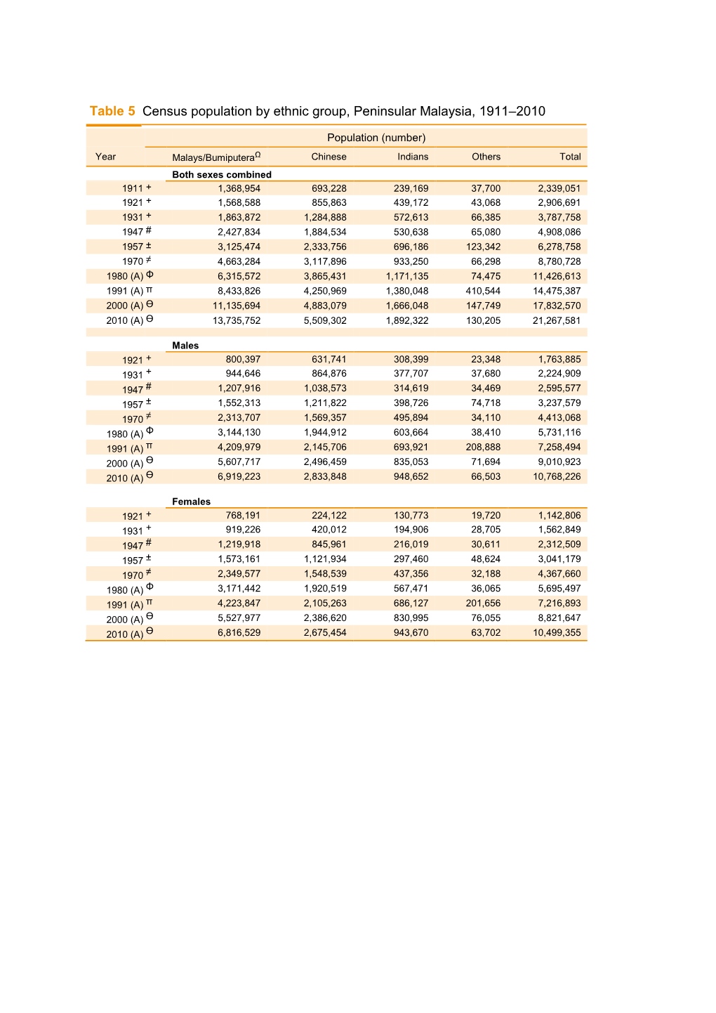 Table 5 Census Population by Ethnic Group, Peninsular Malaysia, 1911–2010