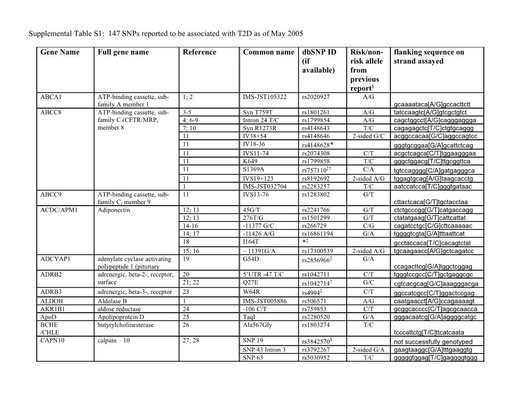 List of Genes Previously Associated with T2D Compiled by Cristen Willer in February 2004