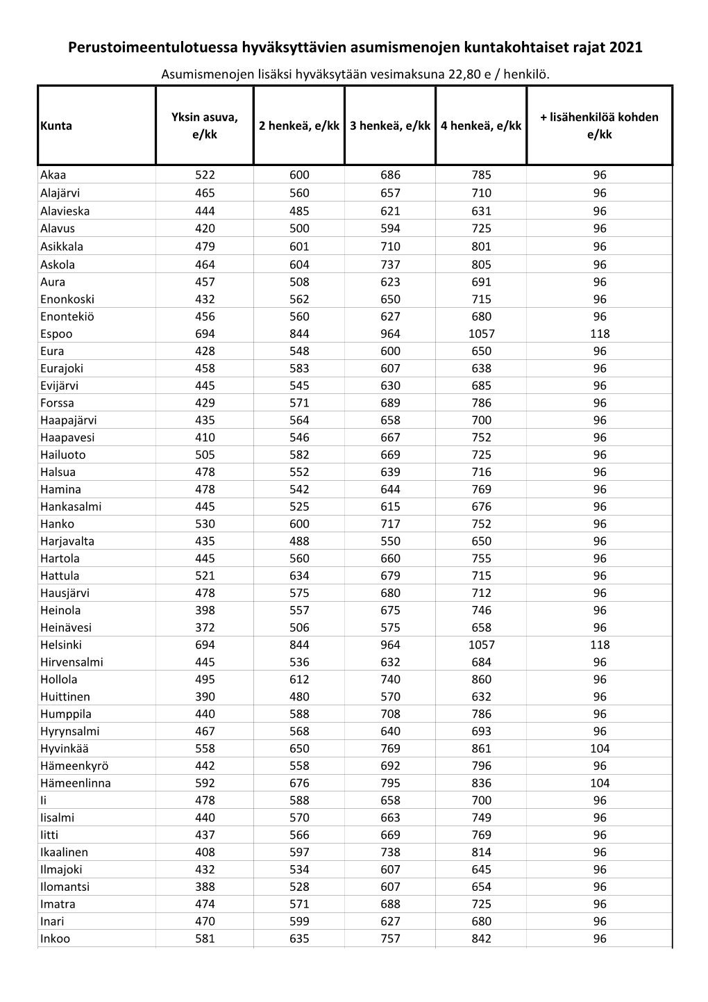 Hyväksyttävien Asumismenojen Kuntakohtaiset Rajat 2021 Asumismenojen Lisäksi Hyväksytään Vesimaksuna 22,80 E / Henkilö