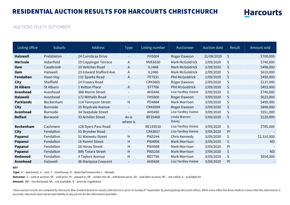 Residential Auction Results for Harcourts Christchurch