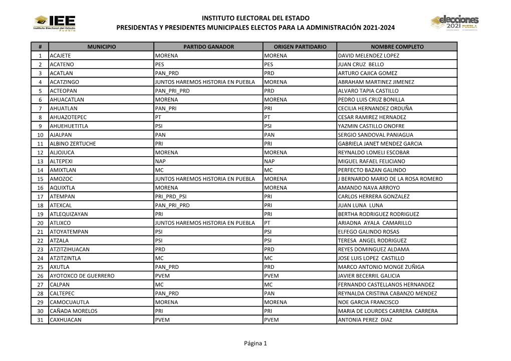 Presidentas Y Presidentes Municipales Electos Para La Administración 2021-2024