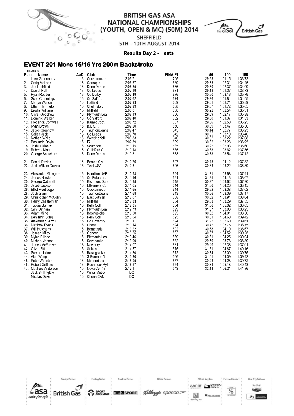 EVENT 201 Mens 15/16 Yrs 200M Backstroke Full Results Place Name Aad Club Time FINA Pt 50 100 150 1