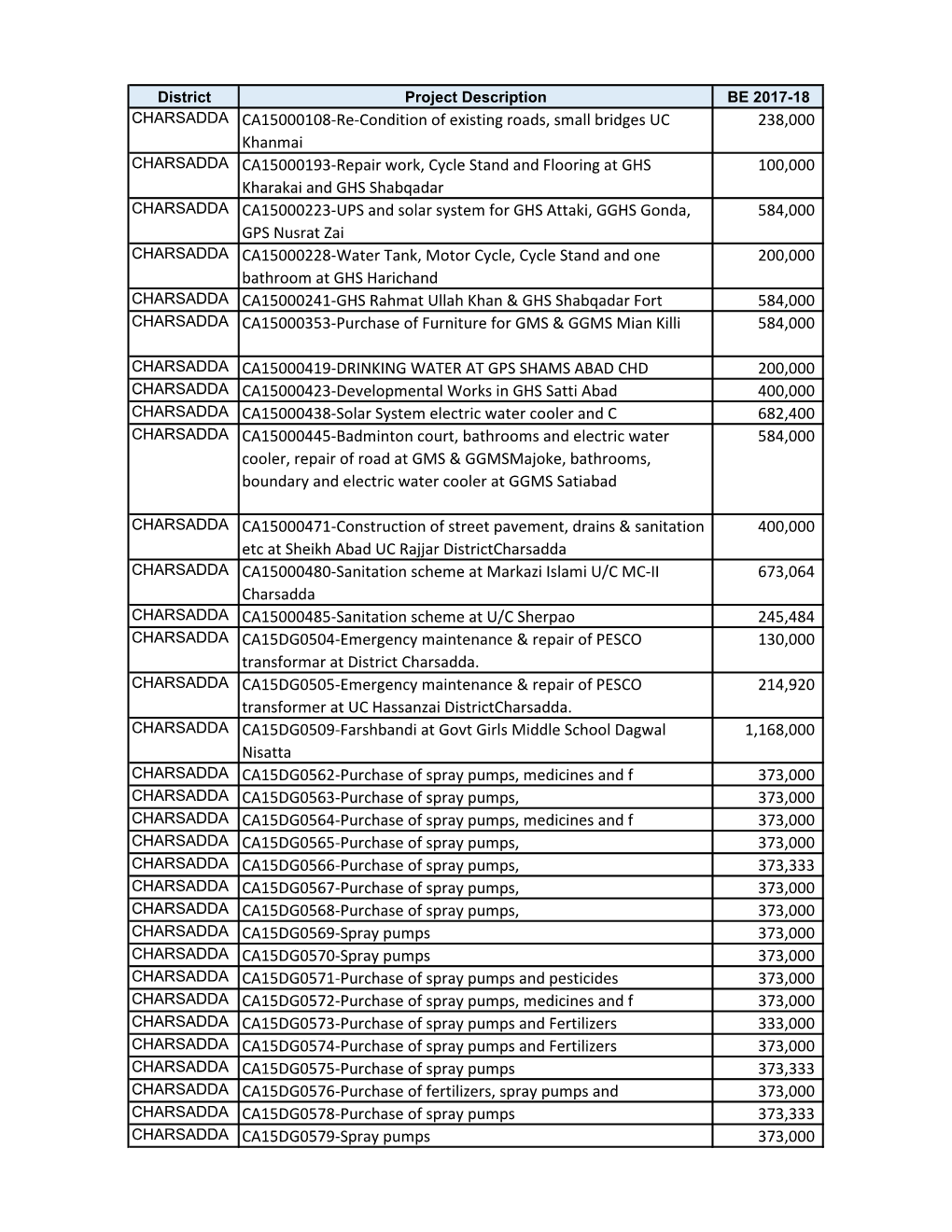 District Project Description BE 2017-18 CHARSADDA CA15000108-Re-Condition of Existing Roads, Small Bridges UC