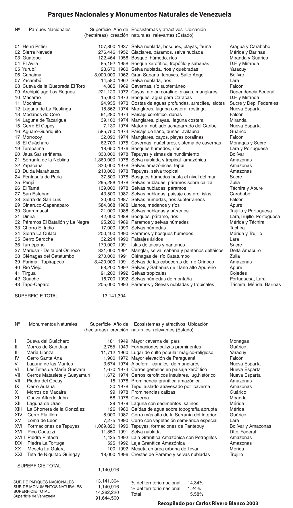 Parques Nacionales Y Monumentos Naturales De Venezuela