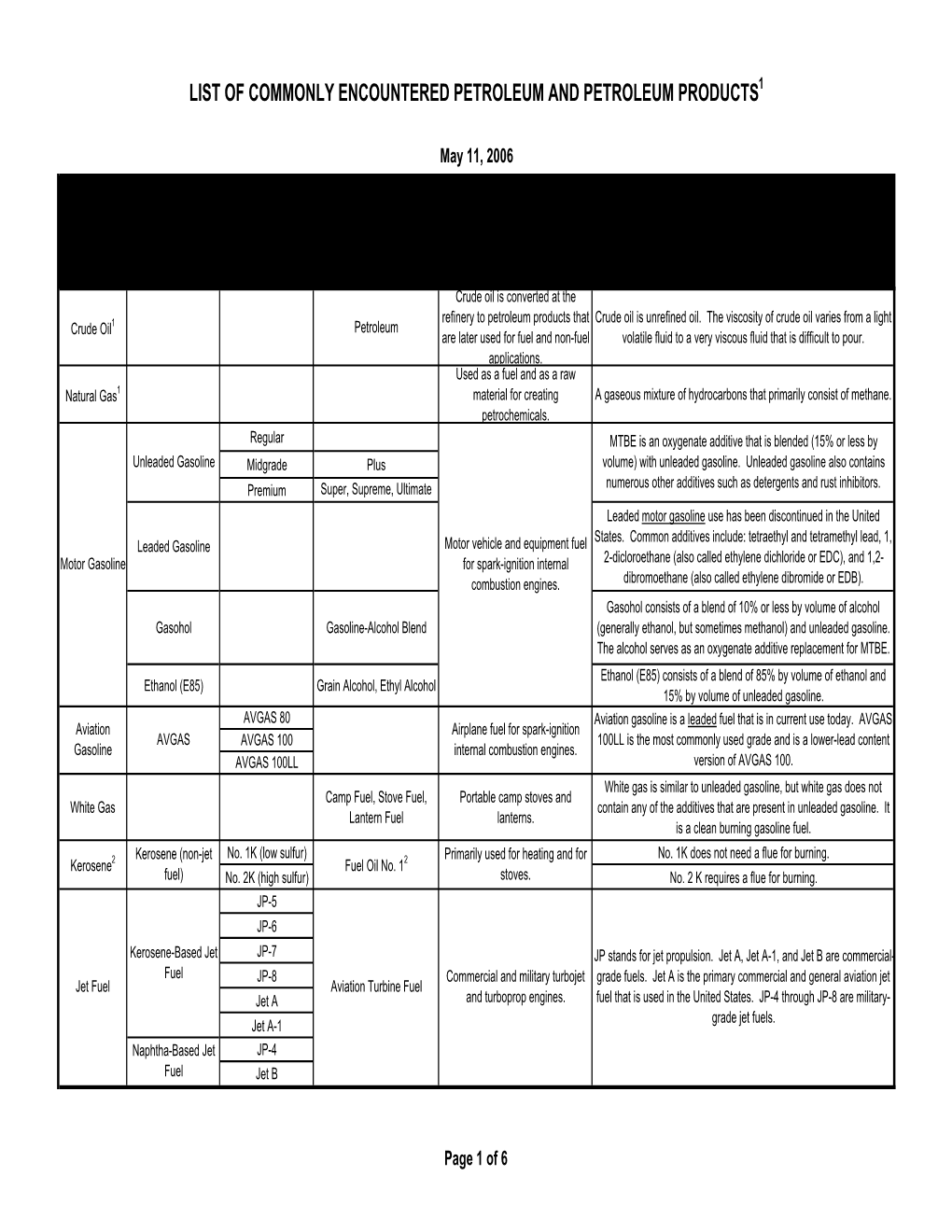 List of Commonly Encountered Petroleum and Petroleum Products May 11,2006