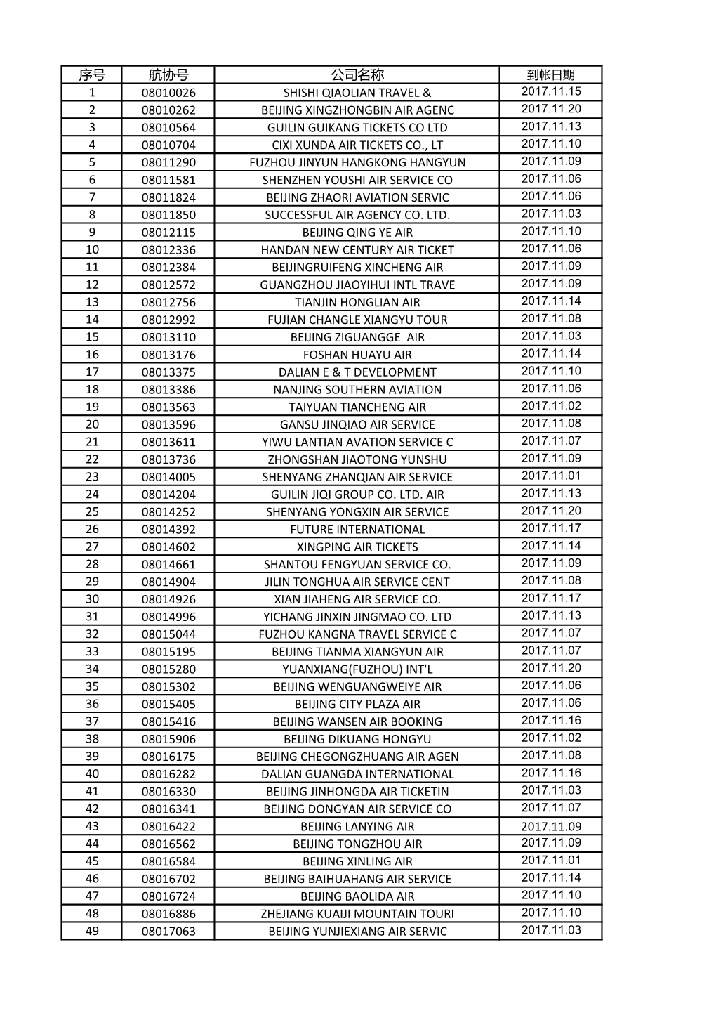 序号 航协号 公司名称 1 08010026 Shishi Qiaolian Travel & 2 08010262 Beijing Xingzhongbin Air Agenc 3 08010564 Guili