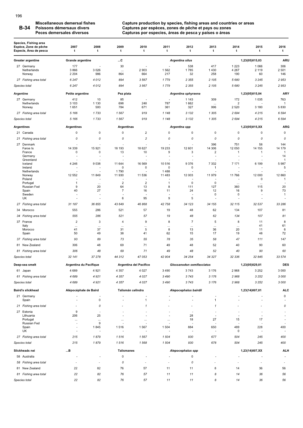 Miscellaneous Demersal Fishes Capture Production by Species