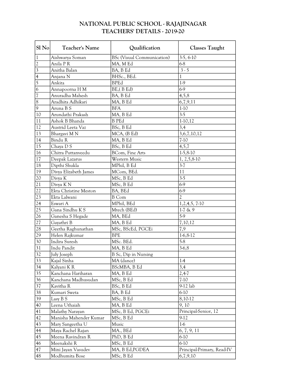 National Public School - Rajajinagar Teachers' Details - 2019-20