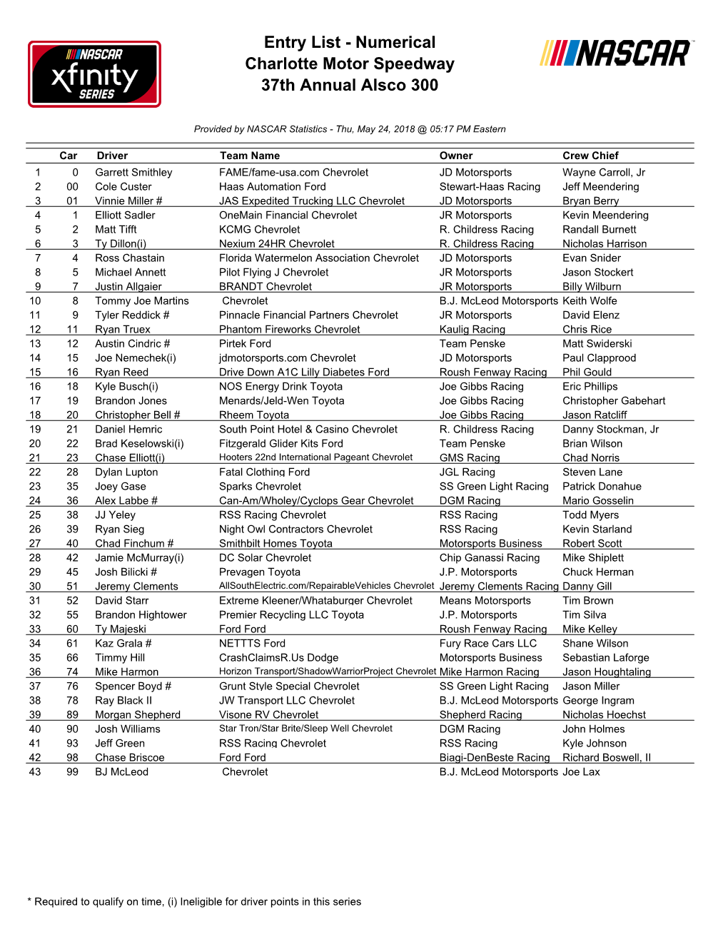 Entry List - Numerical Charlotte Motor Speedway 37Th Annual Alsco 300