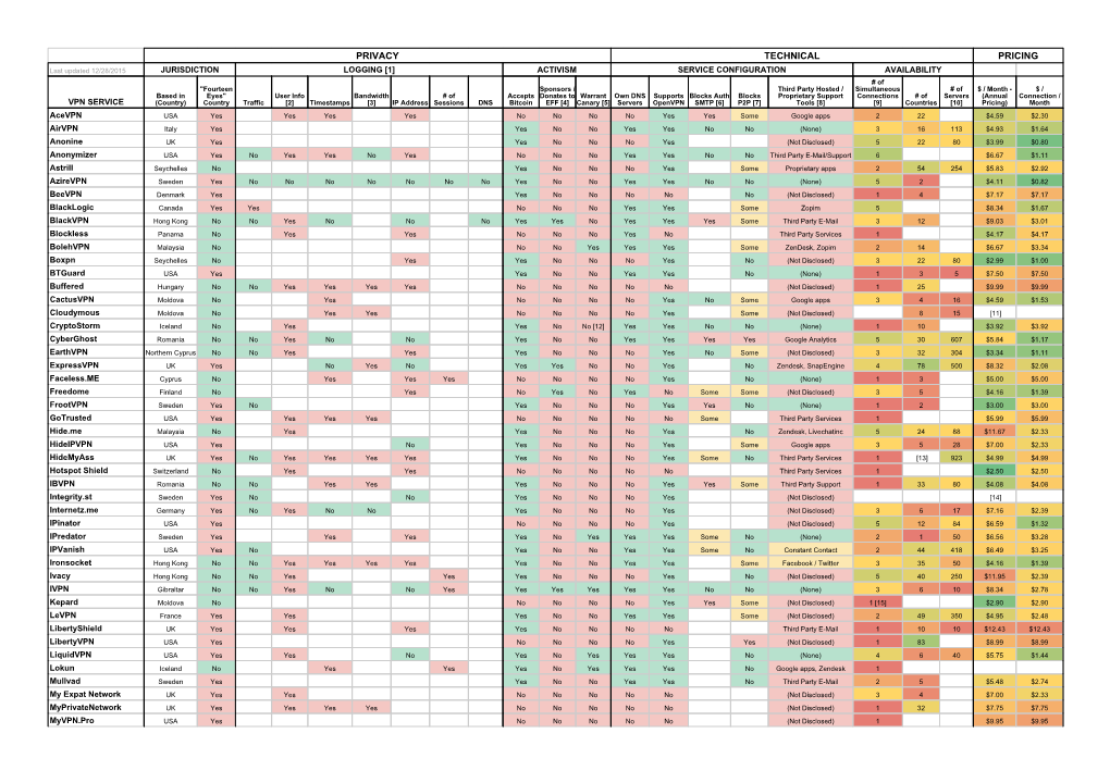 Privacy Technical Pricing