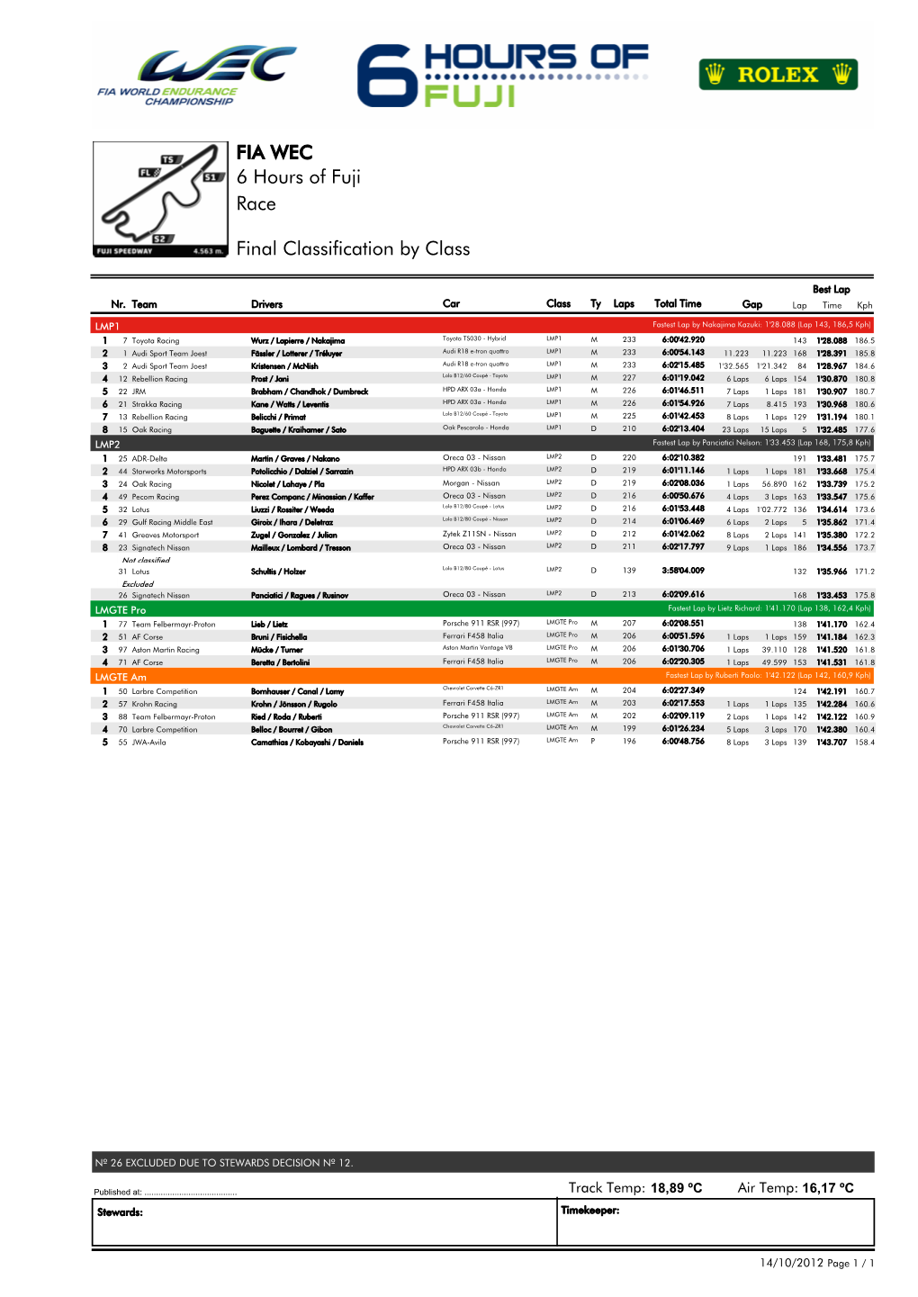 Race 6 Hours of Fuji FIA WEC Final Classification by Class