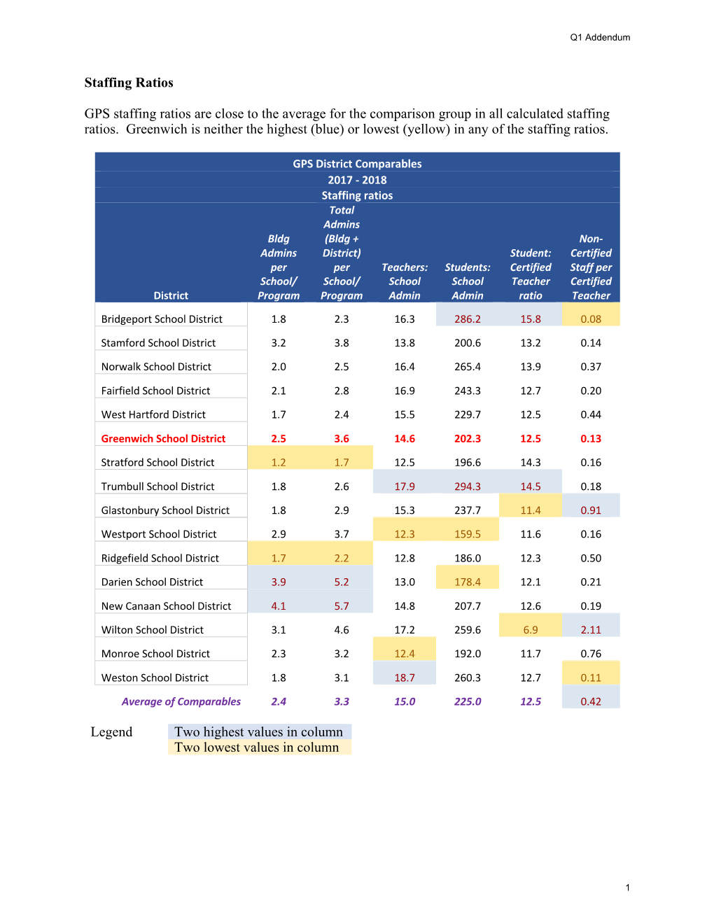 Staffing Ratios GPS Staffing Ratios Are Close to the Average for The