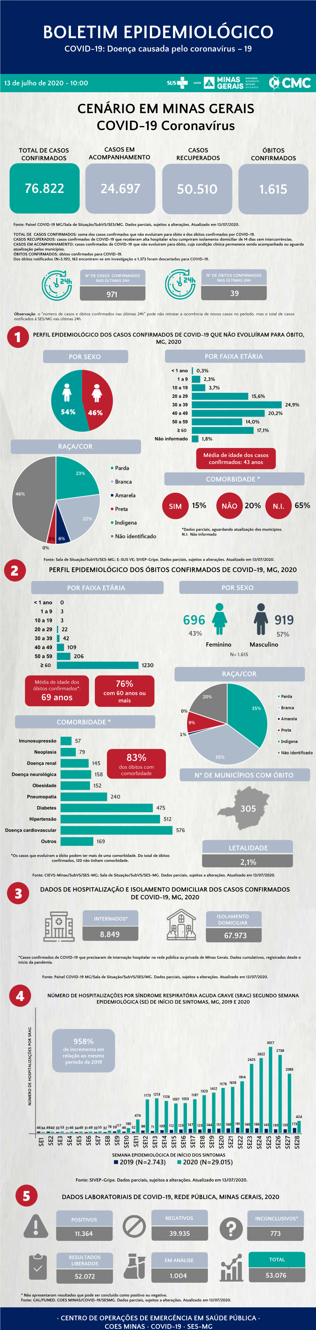 BOLETIM EPIDEMIOLÓGICO COVID-19: Doença Causada Pelo Coronavírus – 19