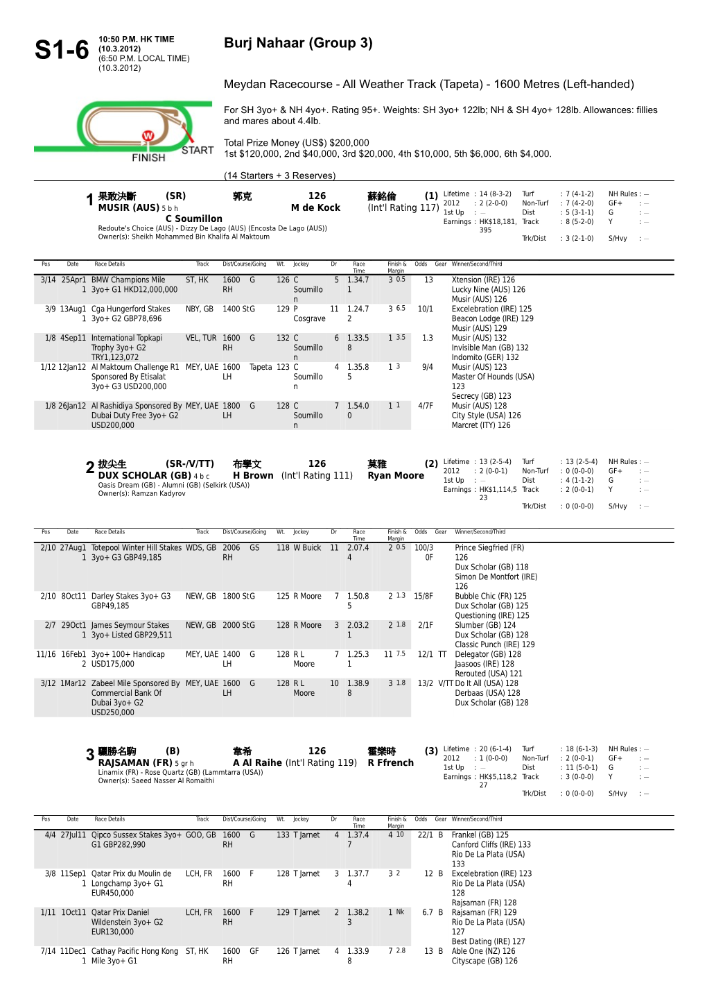 Burj Nahaar - Form Guide Last 5 Performances - the Hong Kong Jockey Club