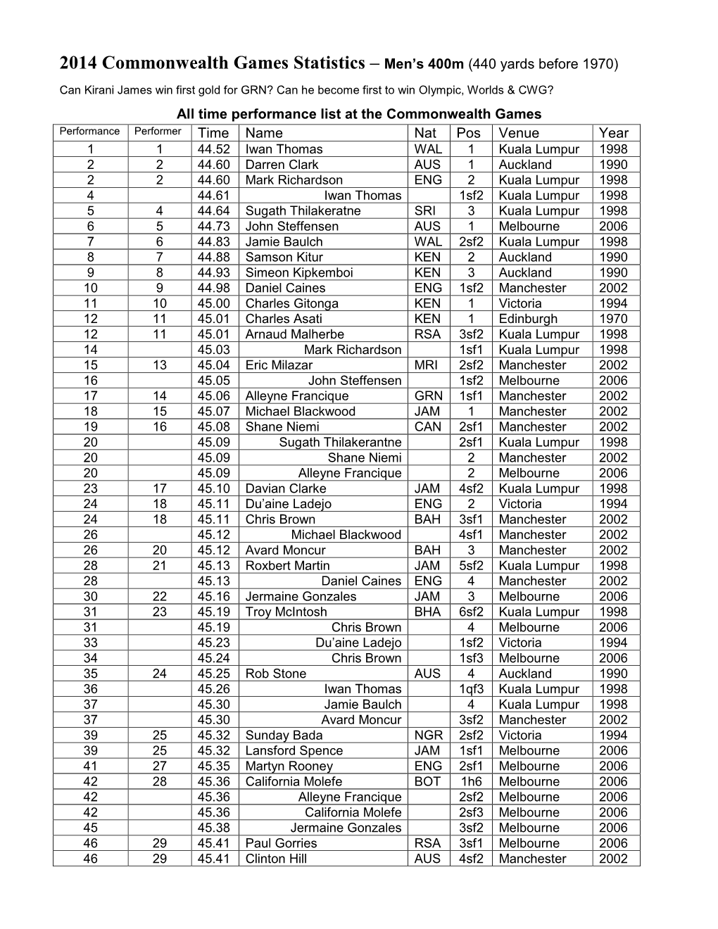 2014 Commonwealth Games Statistics – Men's 400M (440 Yards Before 1970)