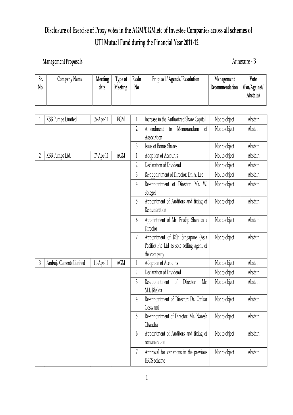 Disclosure of Exercise of Proxy Votes in the AGM/EGM,Etc of Investee Companies Across All Schemes of UTI Mutual Fund During the Financial Year 2011-12