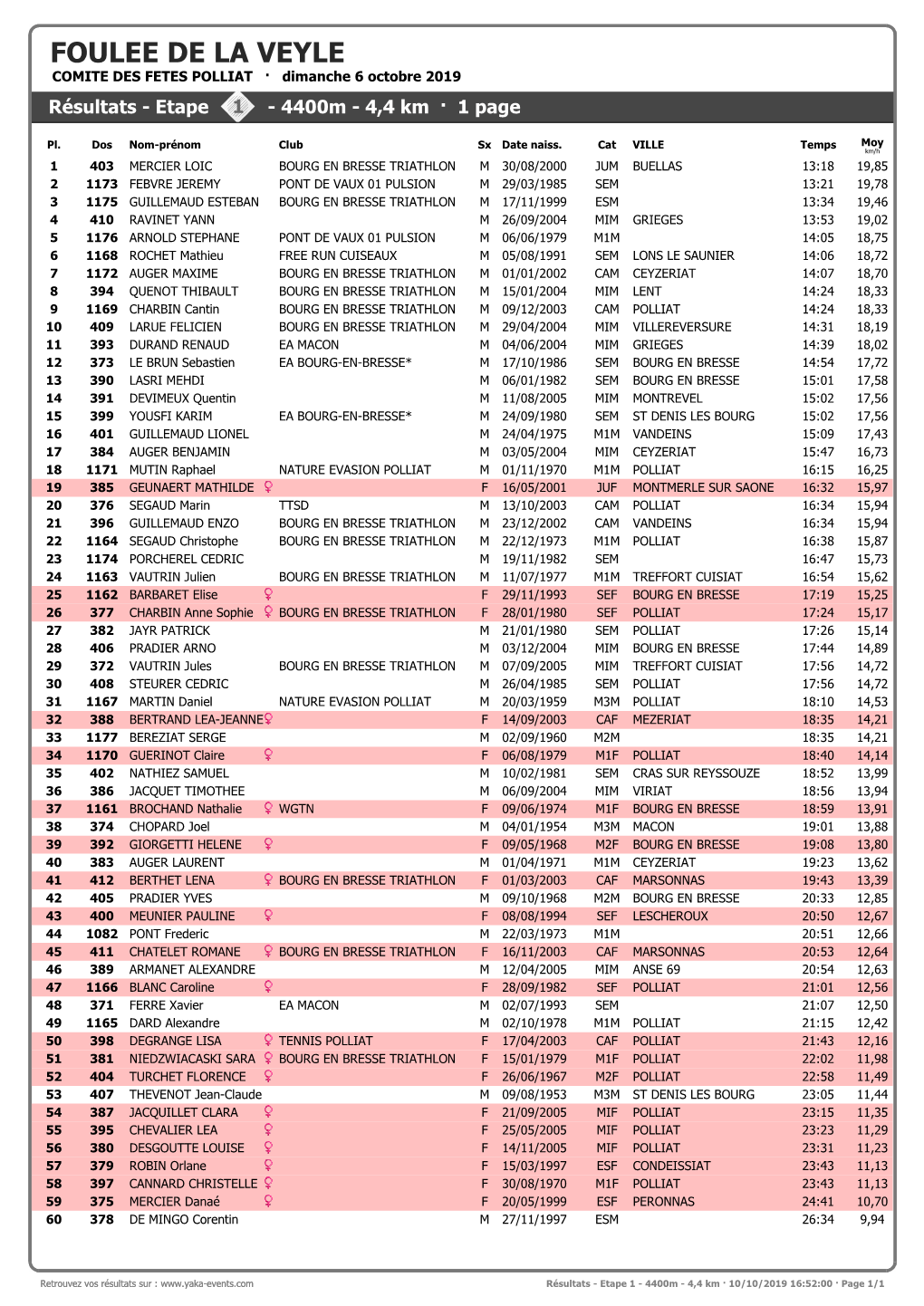 FOULEE DE LA VEYLE COMITE DES FETES POLLIAT · Dimanche 6 Octobre 2019 Résultats - Etape 1 - 4400M - 4,4 Km · 1 Page