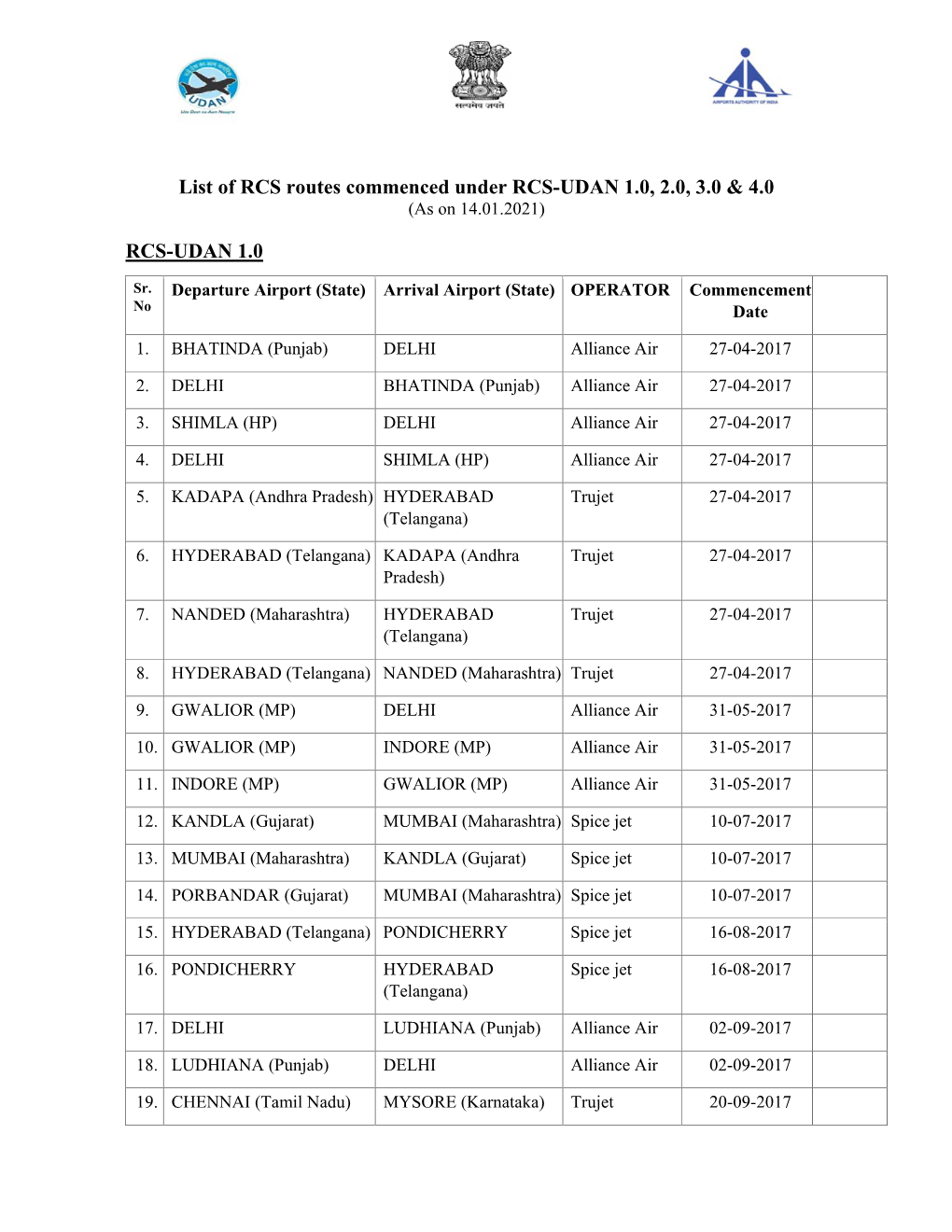 List of RCS Routes Commenced Under RCS-UDAN 1.0, 2.0, 3.0 & 4.0 RCS