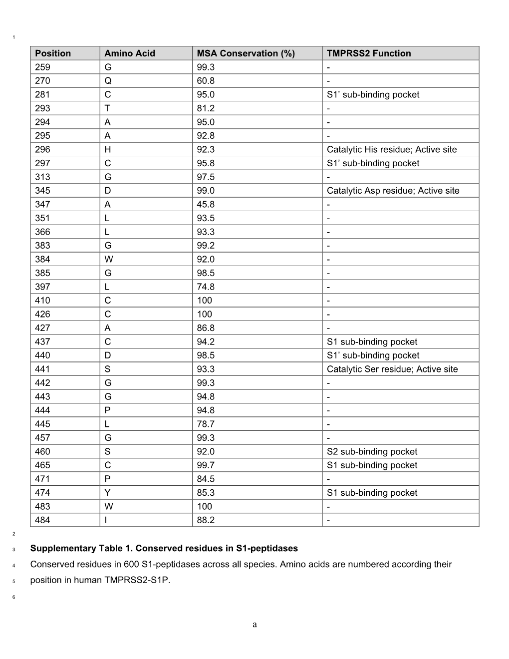 Position Amino Acid MSA Conservation (%) TMPRSS2