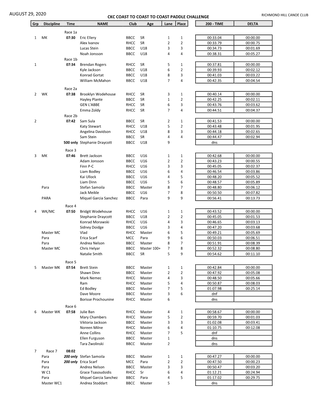 AUGUST 29, 2020 CKC COAST to COAST to COAST PADDLE CHALLENGE RICHMOND HILL CANOE CLUB Grp Discipline Time NAME Club Age Lane Place 200 - TIME DELTA