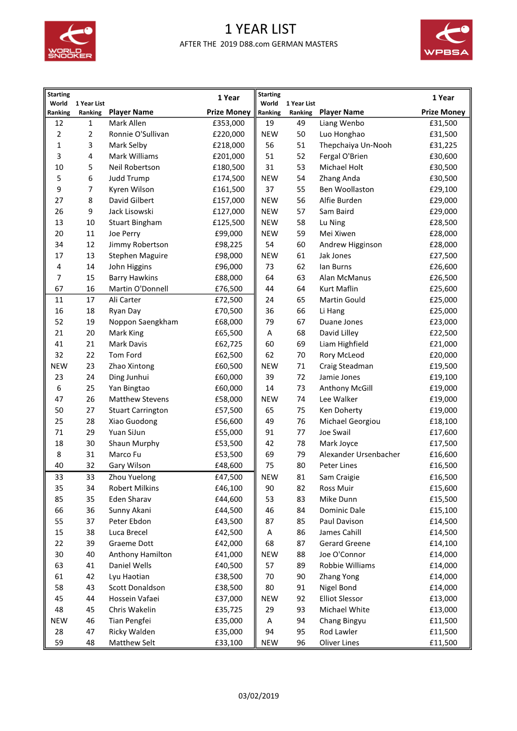 Prize Money Ranking List After 2018 German Masters.Xlsx