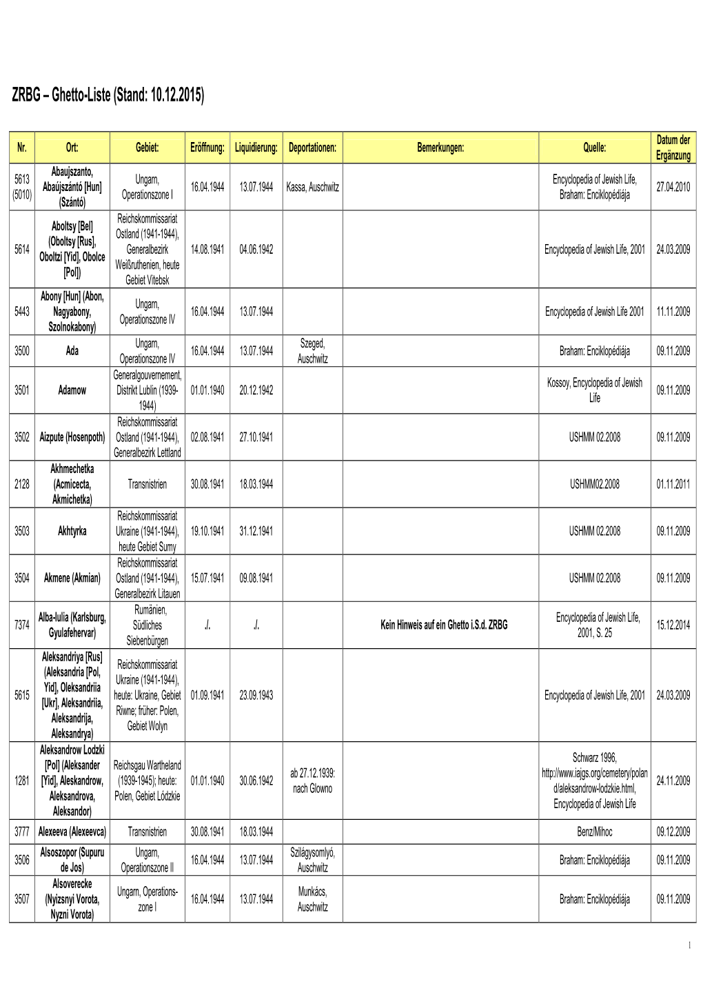 Ghetto-Liste Stand 10.12.2015