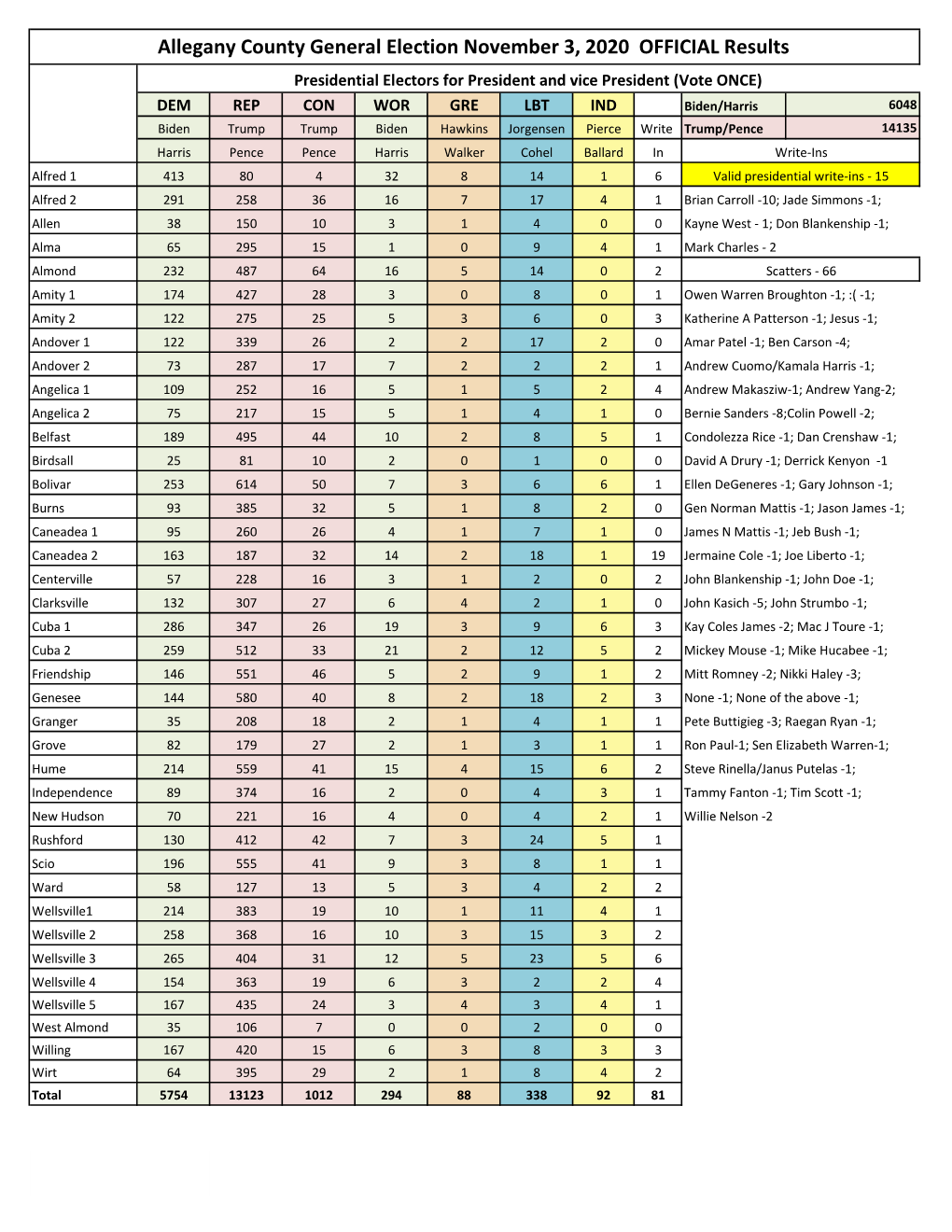 2020 General Election Results