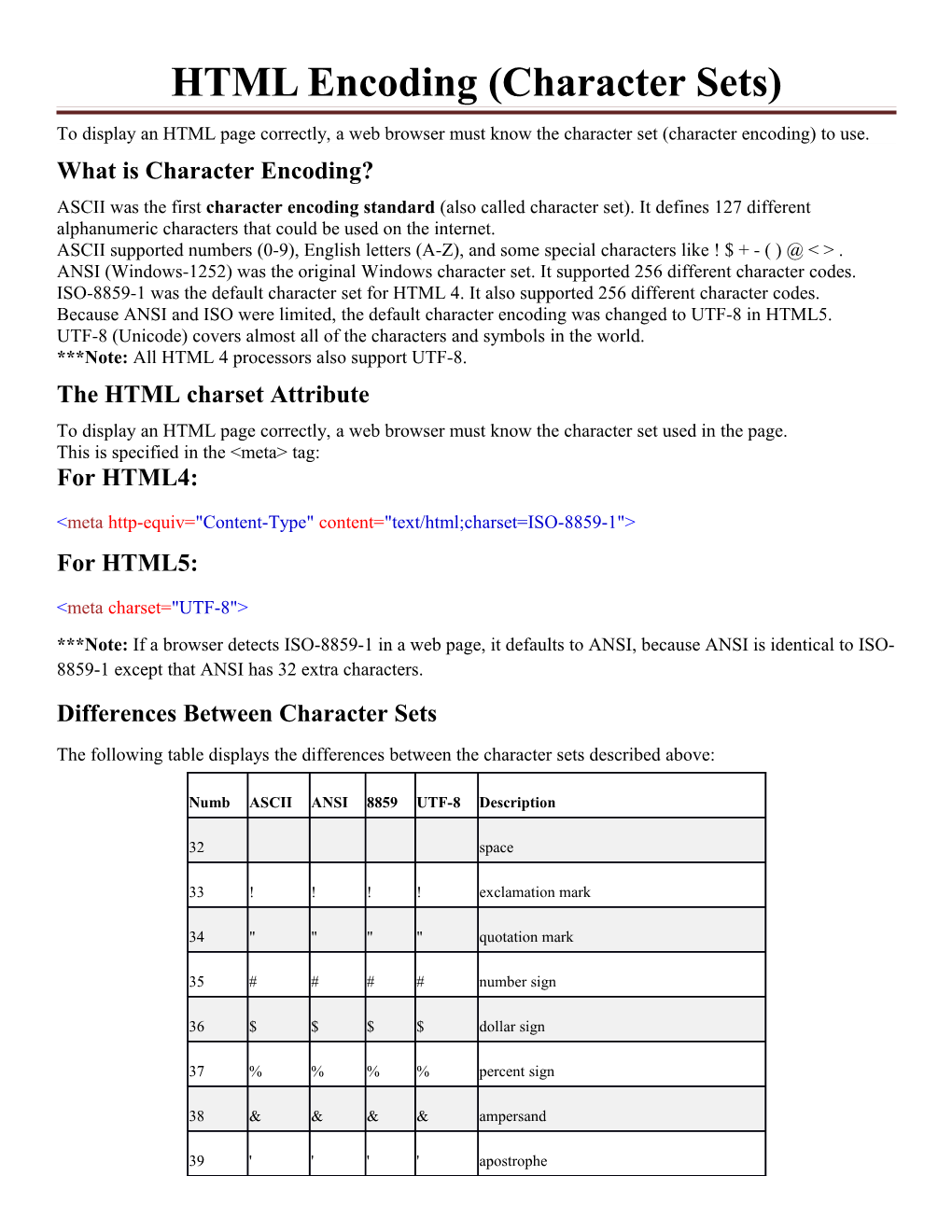 HTML Encoding (Character Sets)