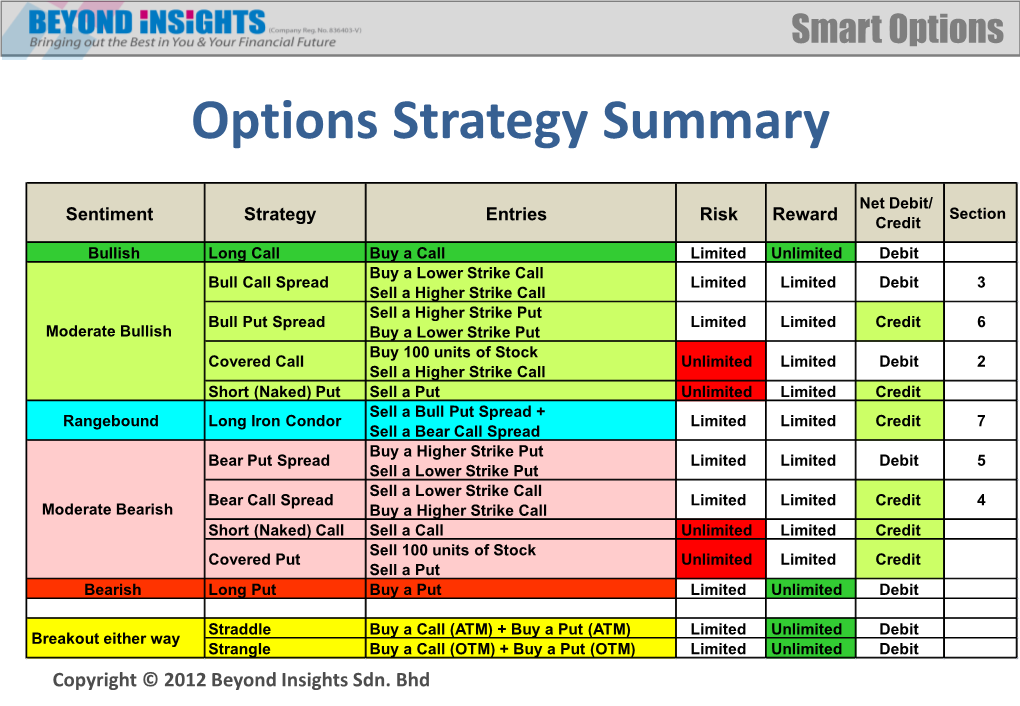 Strategy #1 Bullish Strategy