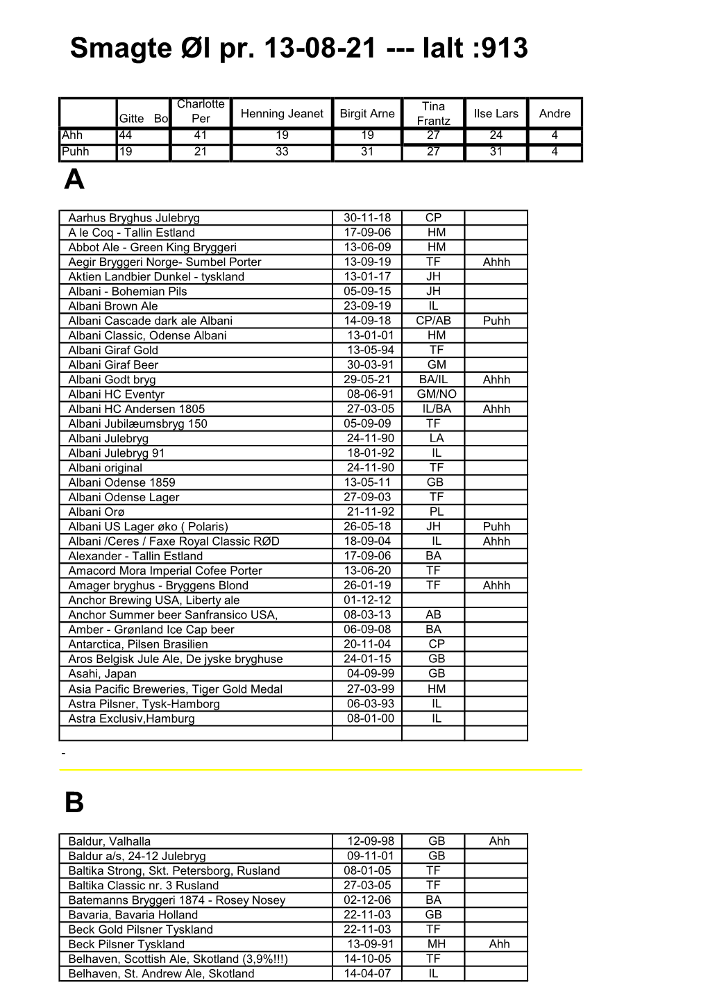 A B Smagte Øl Pr. 13-08-21 --- Ialt :913