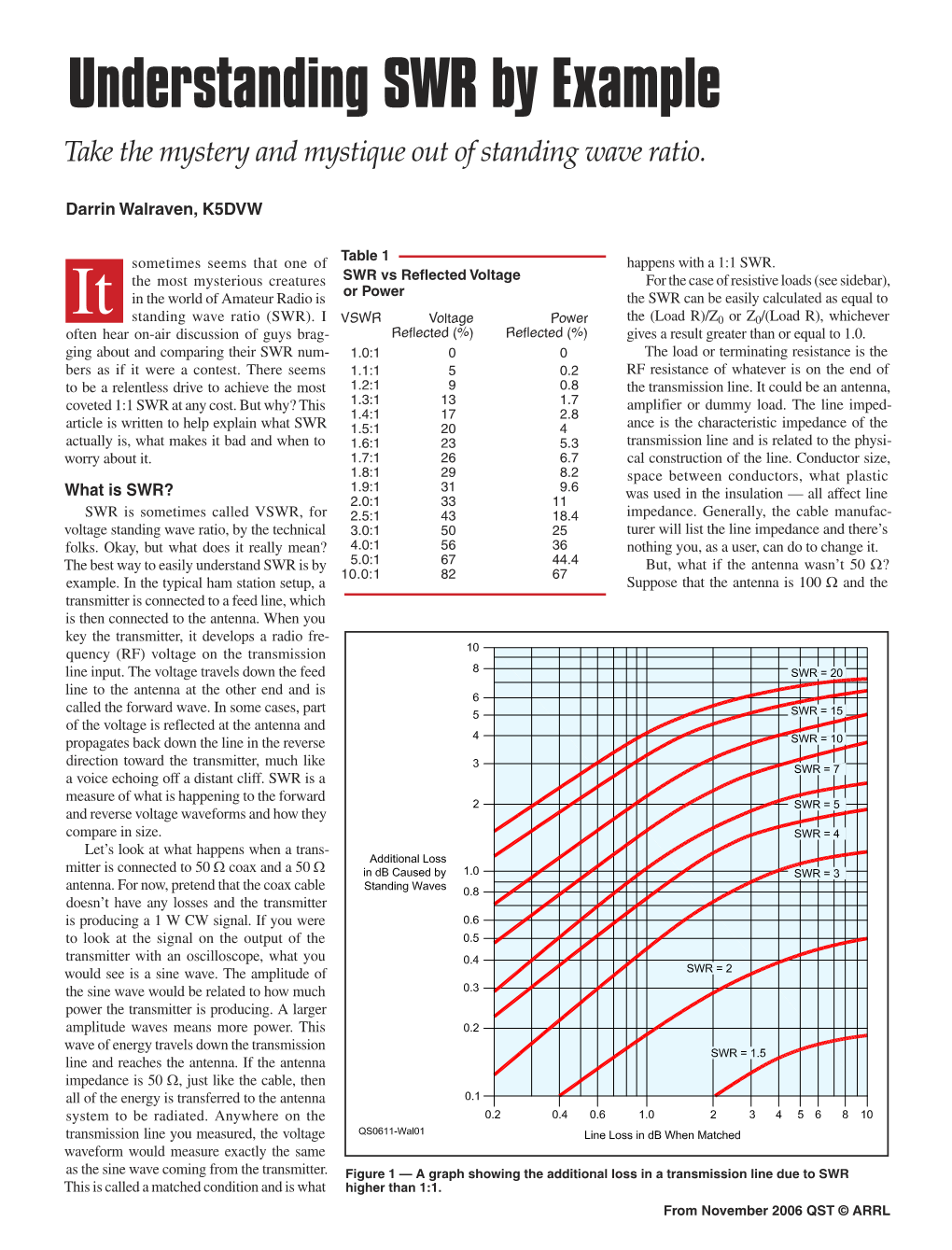 Understanding SWR by Example Take the Mystery and Mystique out of Standing Wave Ratio