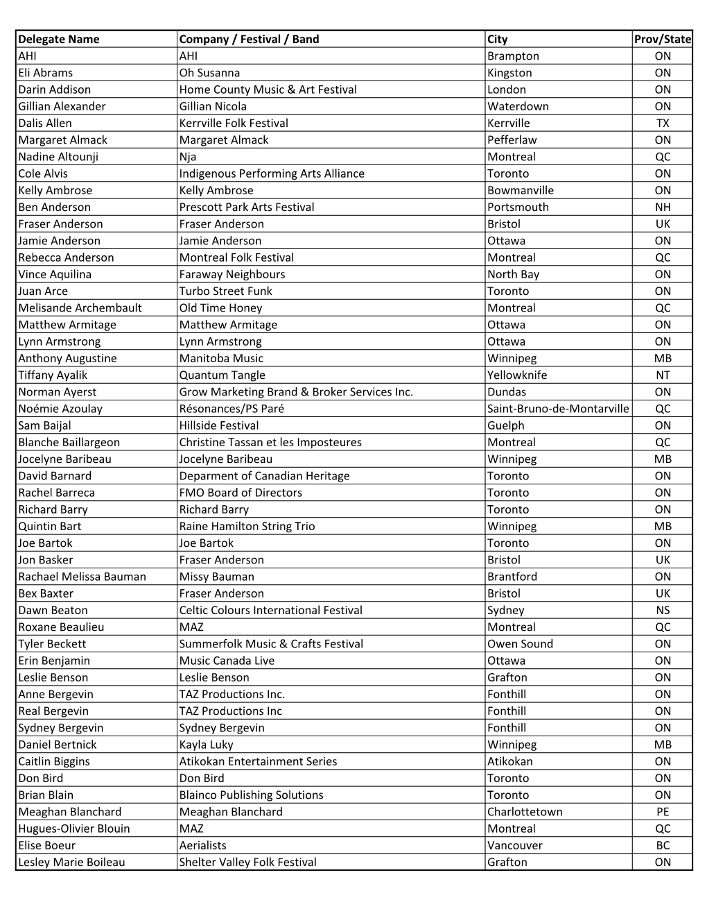 Delegate Name Company / Festival / Band City Prov/State AHI AHI