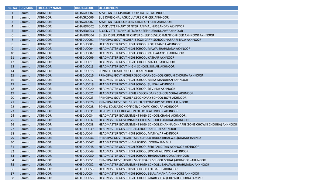 DDO List ALL ACTIVE Jammu.Xls