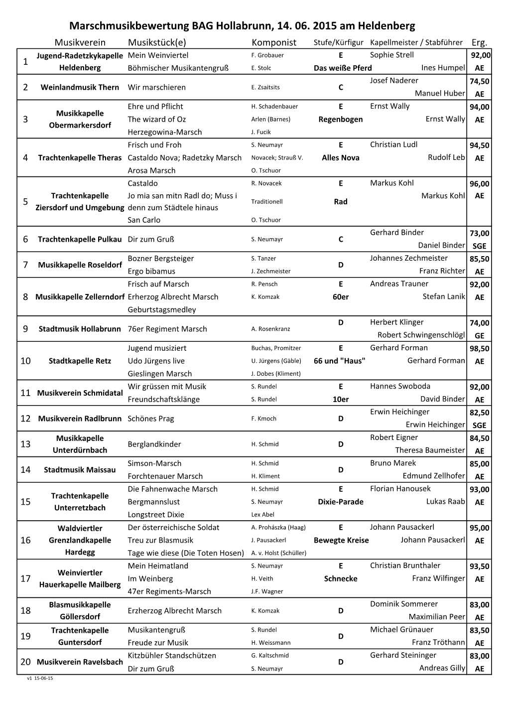 Marschmusikbewertung BAG Hollabrunn, 14. 06. 2015 Am Heldenberg Musikverein Musikstück(E) Komponist Stufe/Kürfigur Kapellmeister / Stabführer Erg