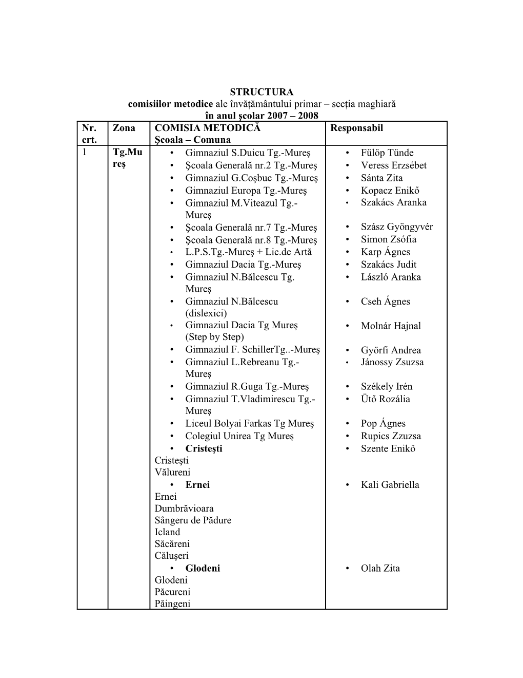 STRUCTURA Comisiilor Metodice Ale Învăţământului Primar – Secţia Maghiară În Anul Şcolar 2007 – 2008 Nr