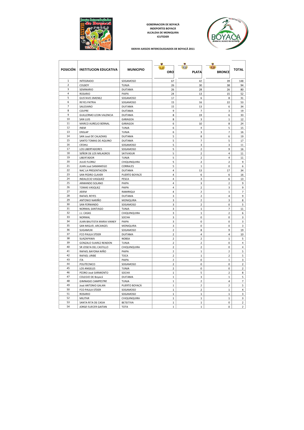 Posición Institucion Educativa Municipio Oro Plata Bronce