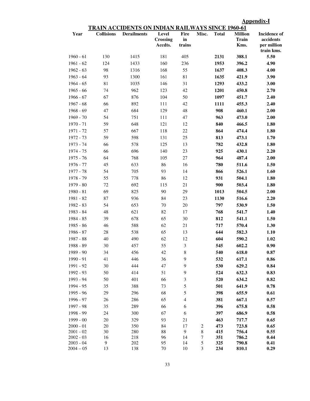 Appendix-I TRAIN ACCIDENTS on INDIAN RAILWAYS SINCE 1960-61 Year Collisions Derailments Level Fire Misc