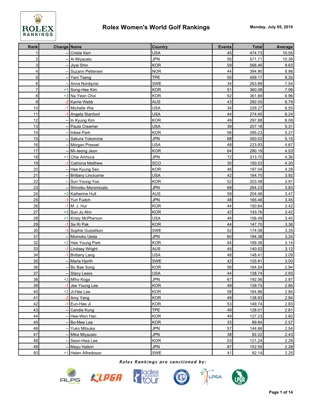 Rolex Women's World Golf Rankings Monday, July 05, 2010