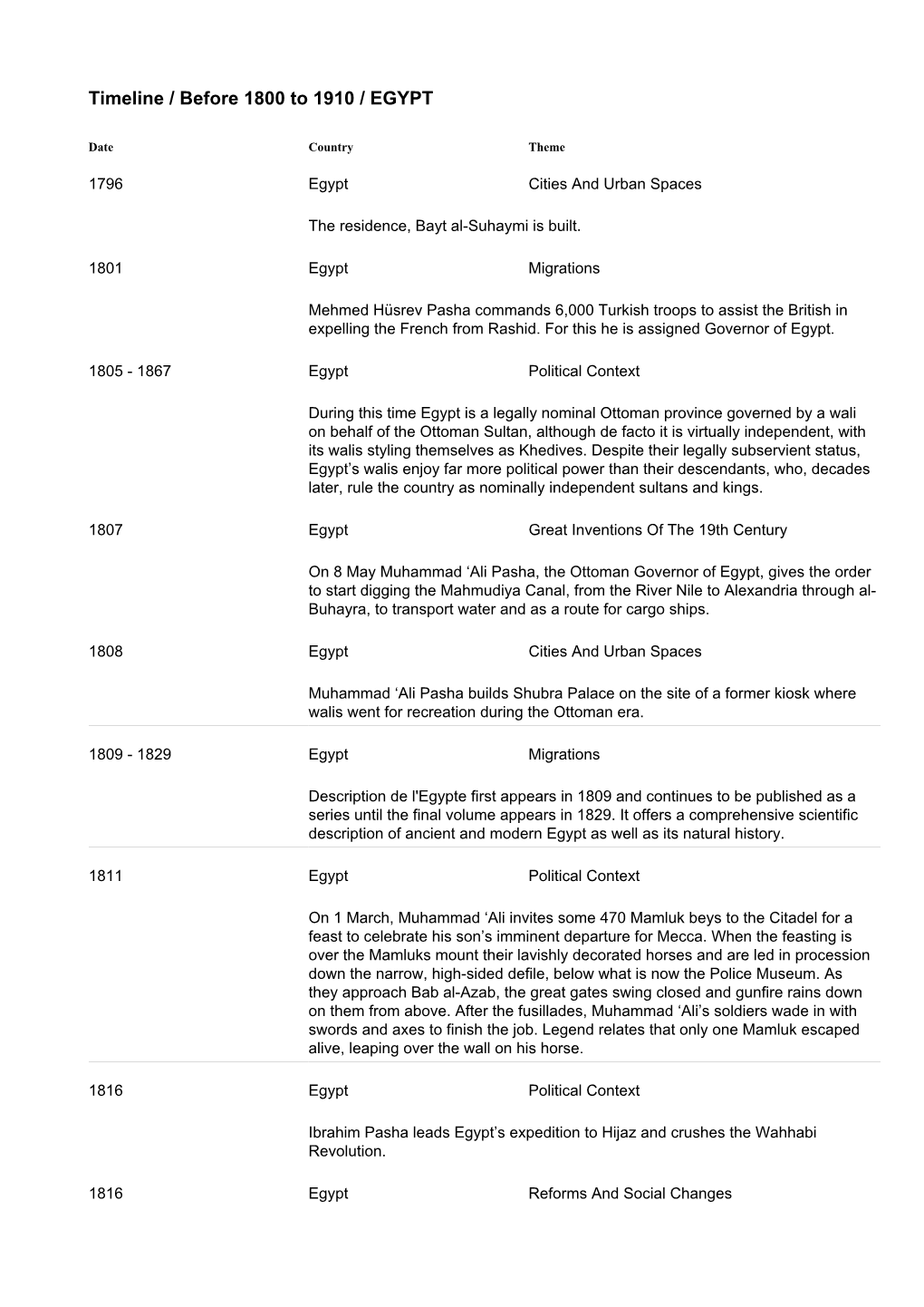 Timeline / Before 1800 to 1910 / EGYPT