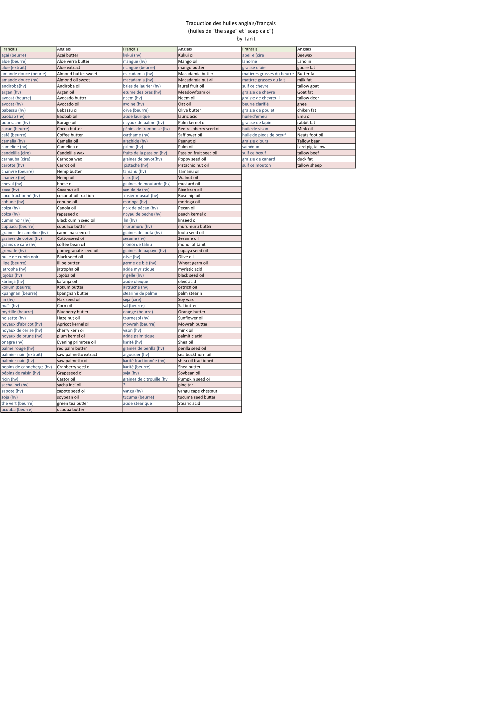Traduction Des Huiles Anglais/Français (Huiles De "The Sage" Et "Soap Calc") by Tanit