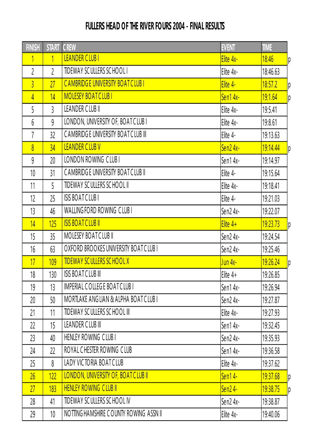 Fullers Head of the River Fours 2004 - Final Results