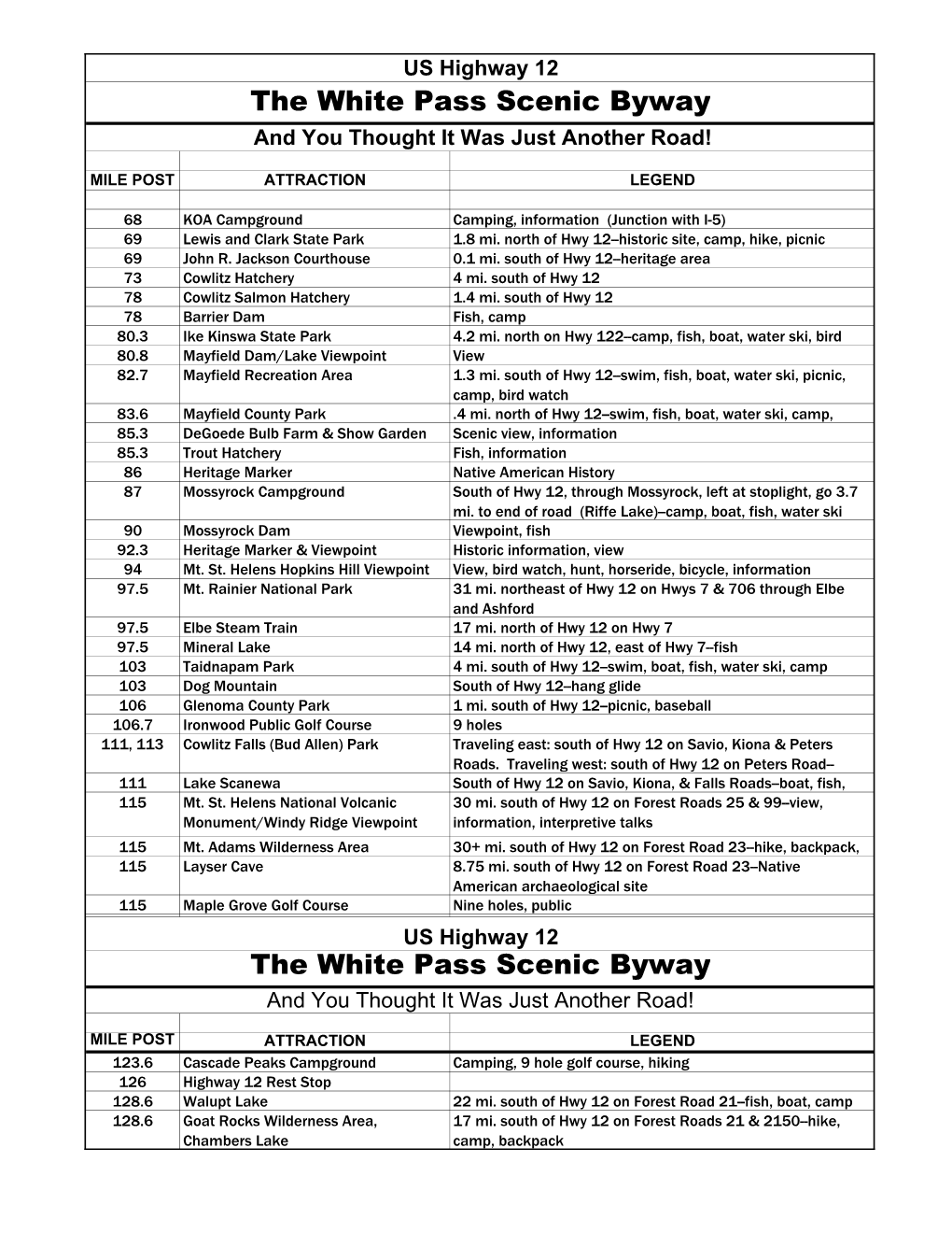 Milepost Listing for White Pass Scenic Byway