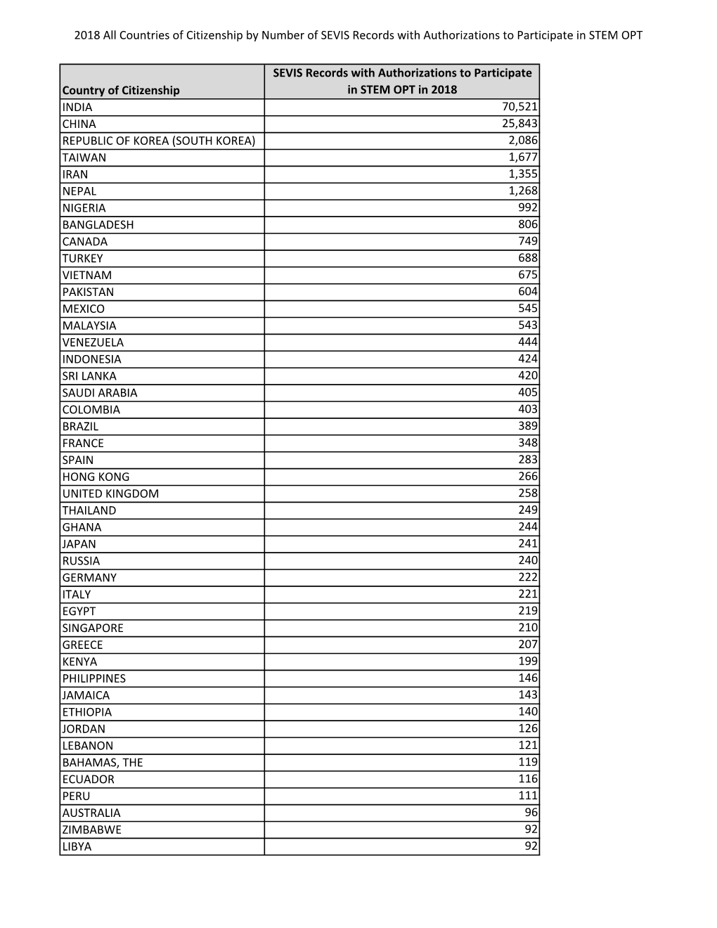 2018 All Countries of Citizenship by Number of SEVIS Records with Authorizations to Participate in STEM OPT