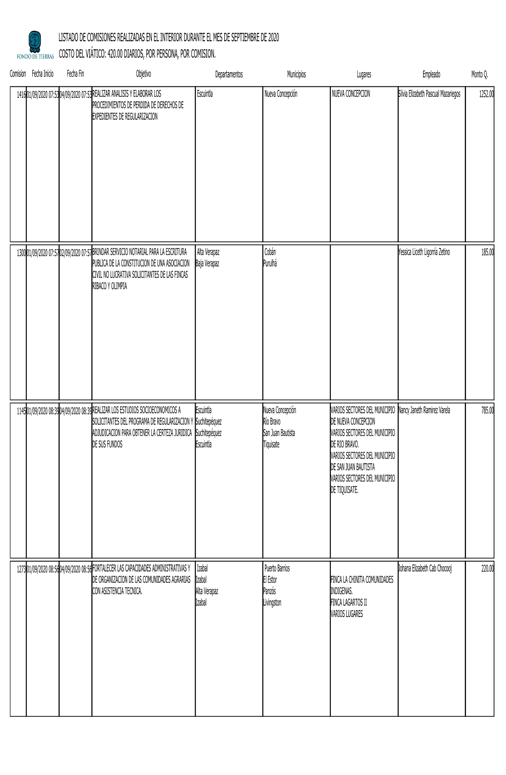 Listado De Comisiones Realizadas En El Interior Durante El Mes De Septiembre De 2020 Costo Del Viático: 420.00 Diarios, Por Persona, Por Comision