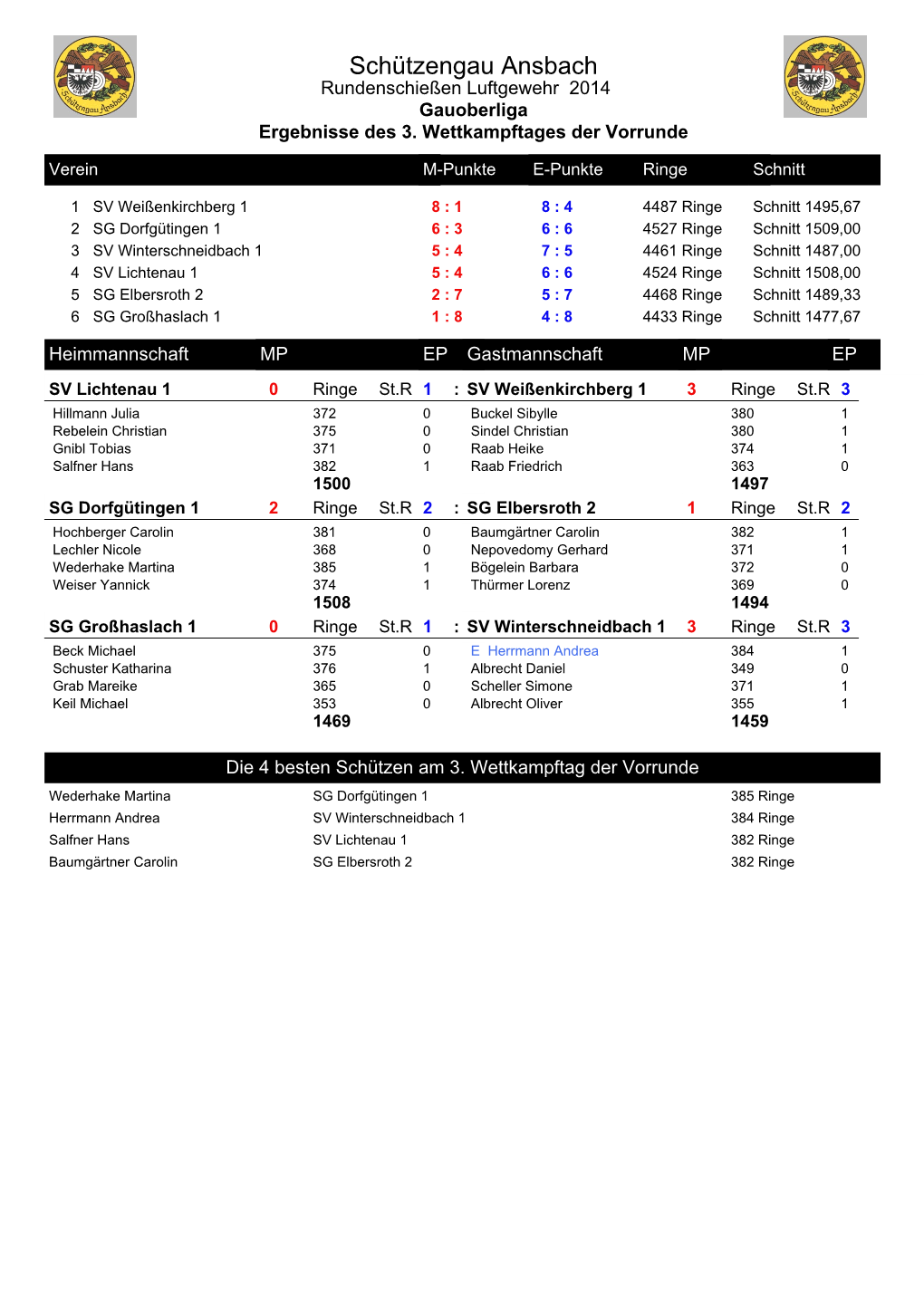 Schützengau Ansbach Rundenschießen Luftgewehr 2014 Gauoberliga Ergebnisse Des 3