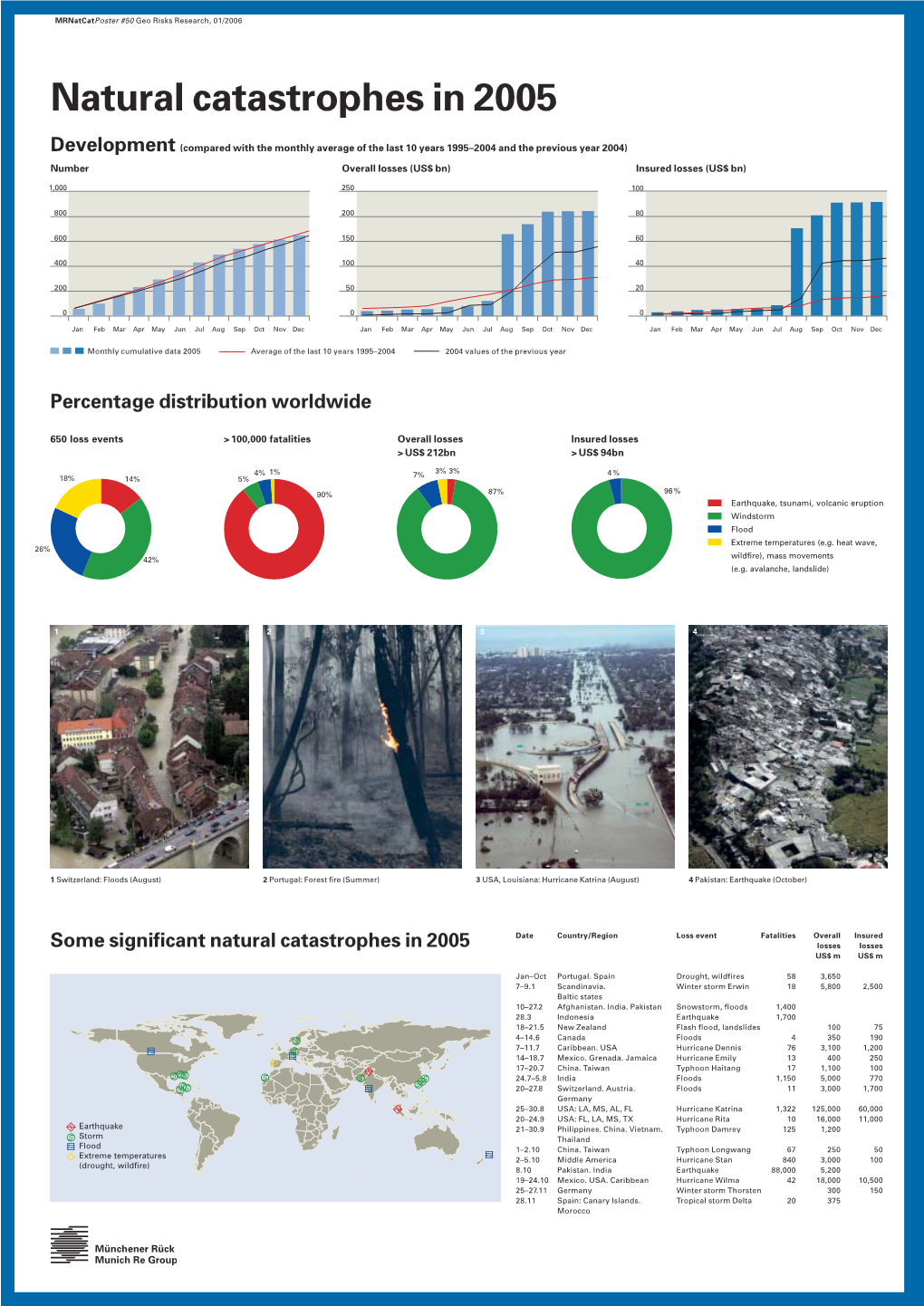 Publications Mrnatcatposter Natural Catastrophes 2005