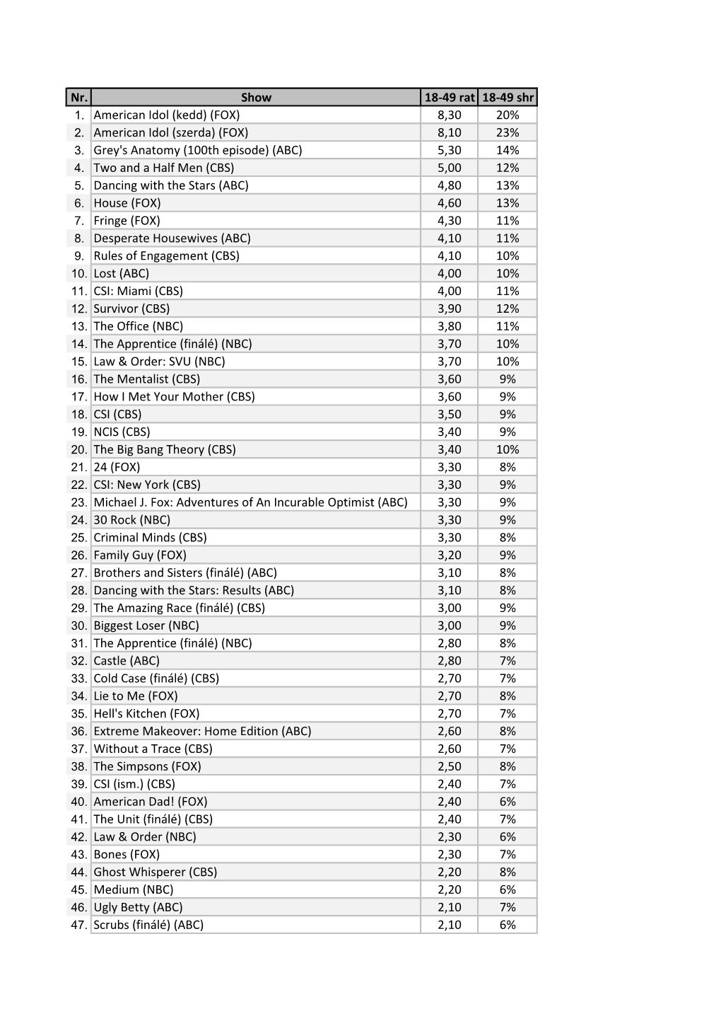 Nr. Show 18-49 Rat 18-49 Shr 1. American Idol (Kedd) (FOX) 8,30 20% 2