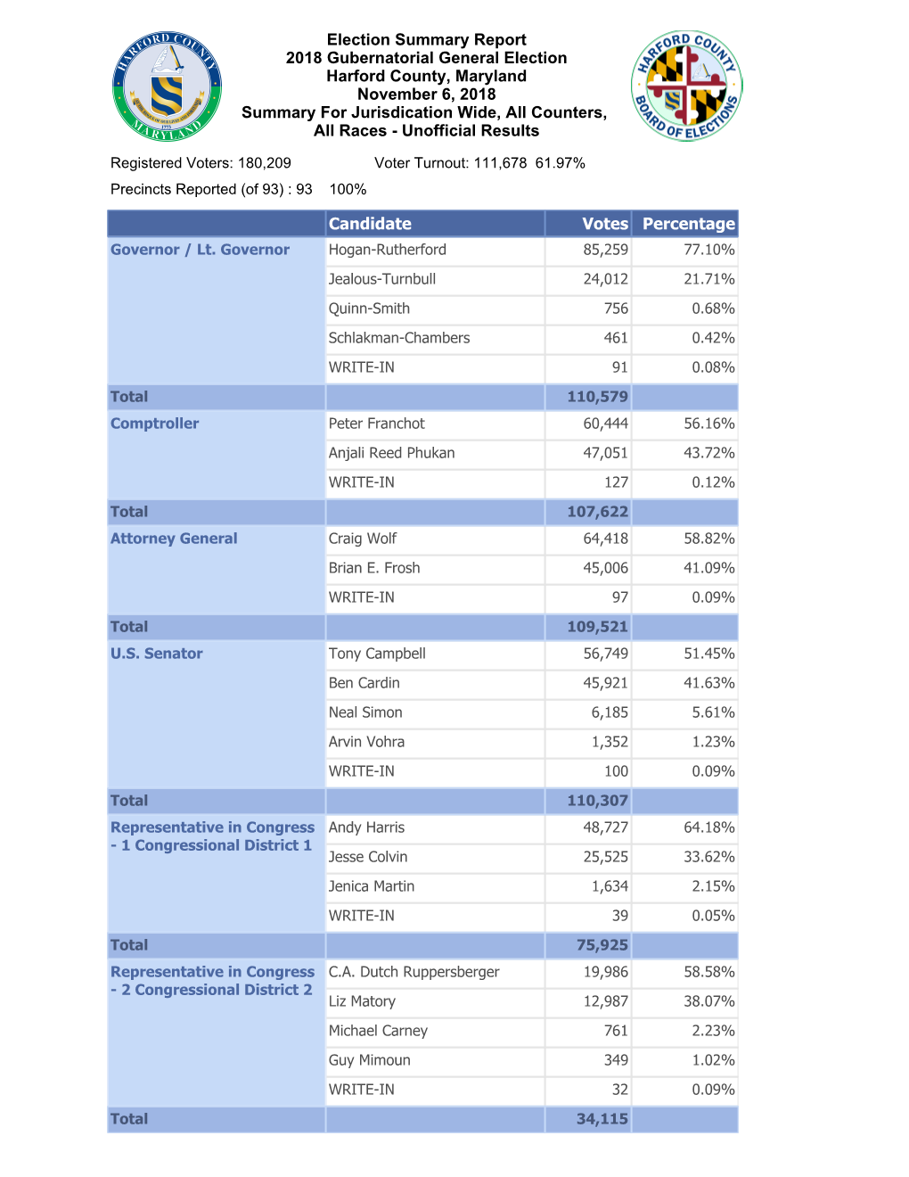 UNOFFICIAL RESULTS 2018 GUBERNATORIAL Election