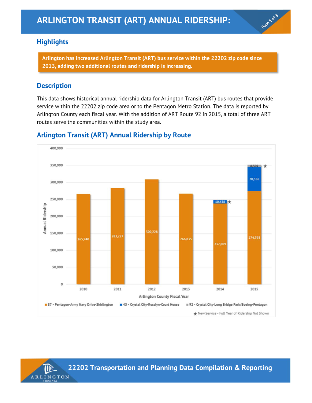 Arlington Transit (Art) Annual Ridership